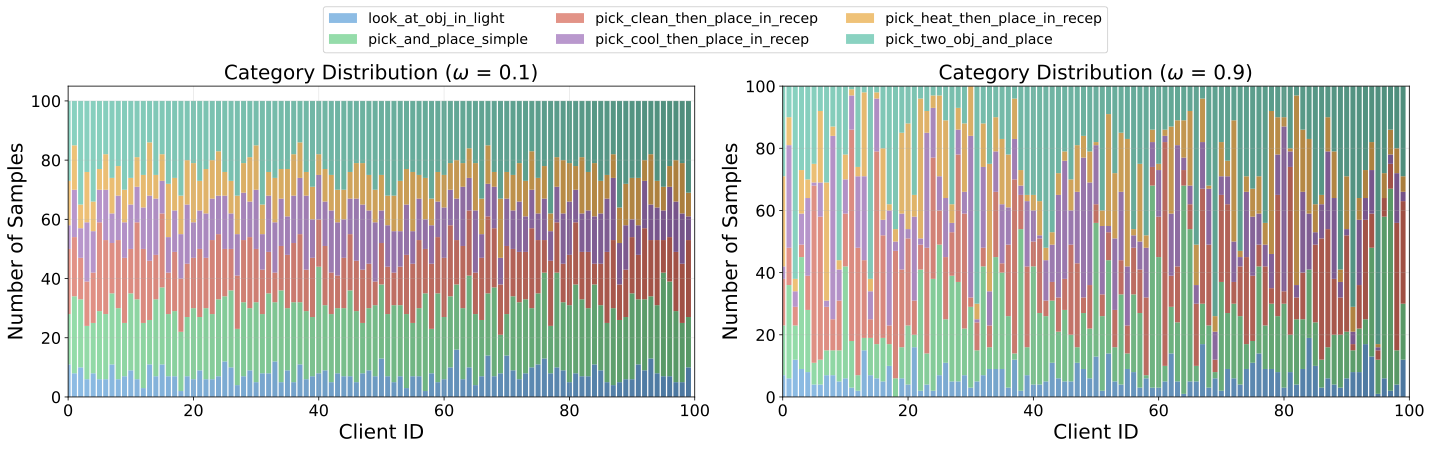 ALFWorld Preference Heterogeneity