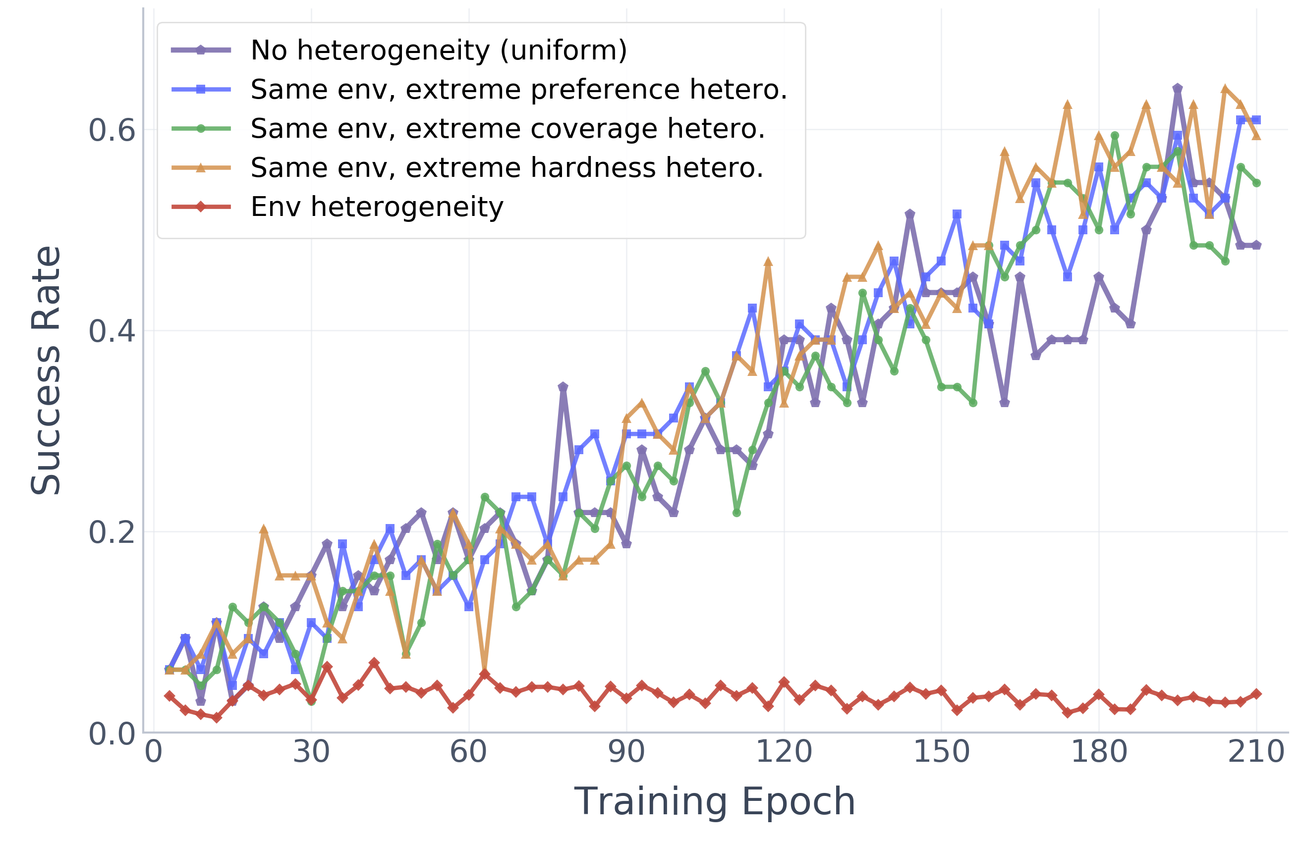 ALFWorld: Task vs Environment Heterogeneity