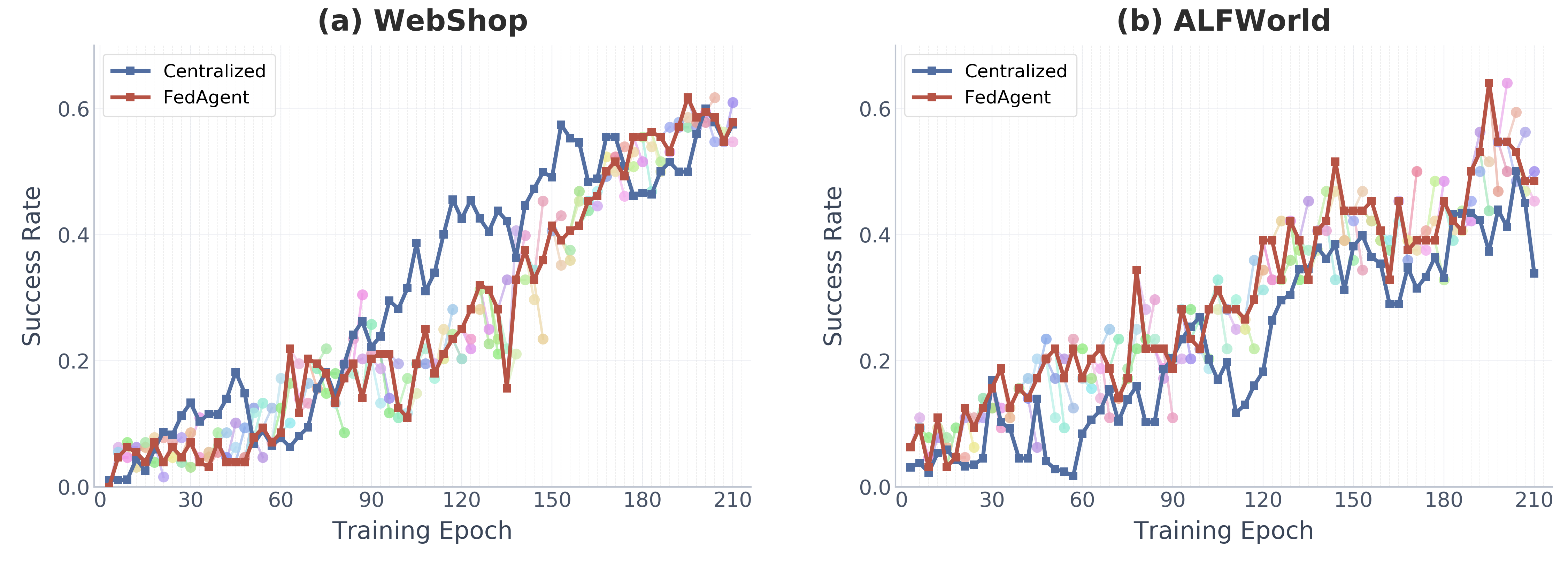 FedAgent vs Centralized Training