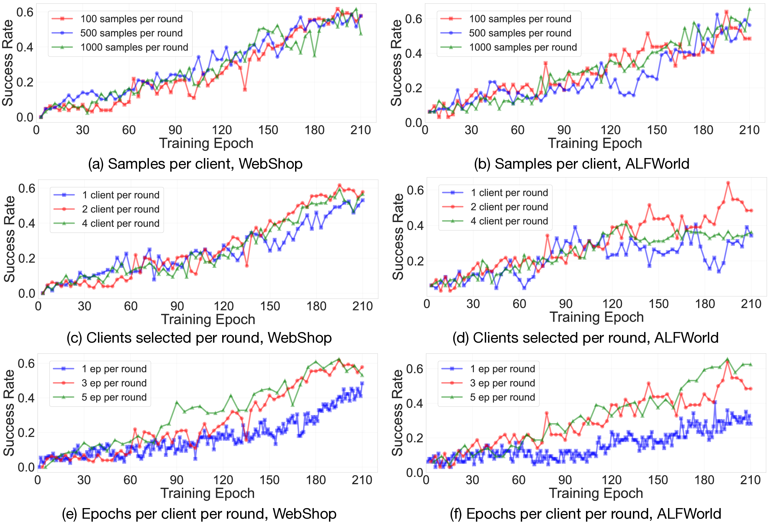 Training Dynamics of FedAgent in Different Decentralized Settings