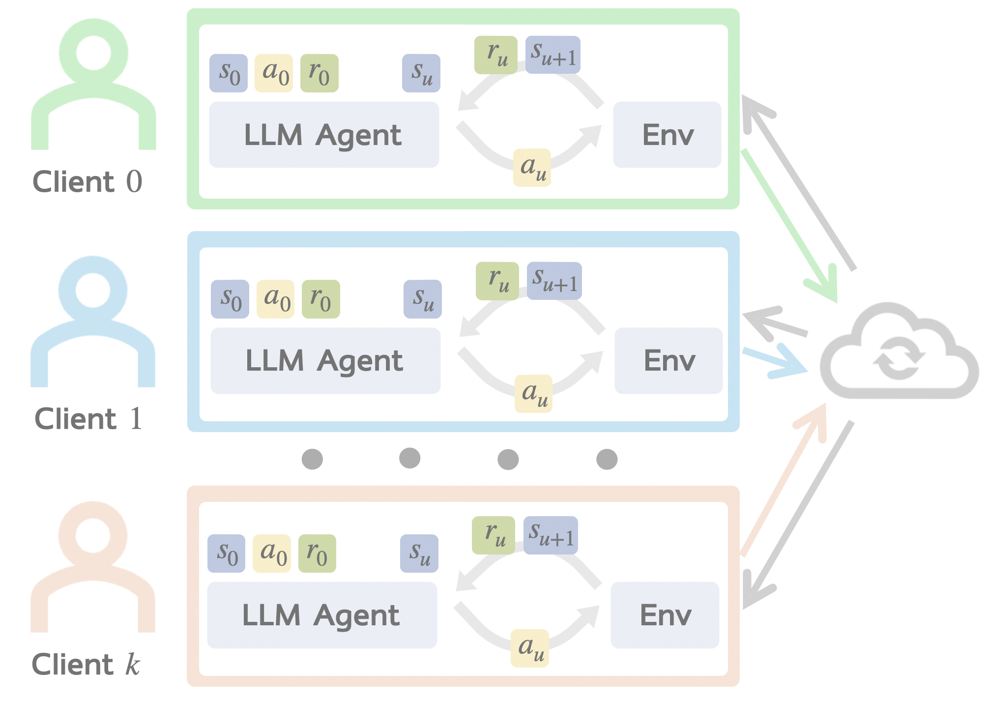 FedAgent Framework Overview