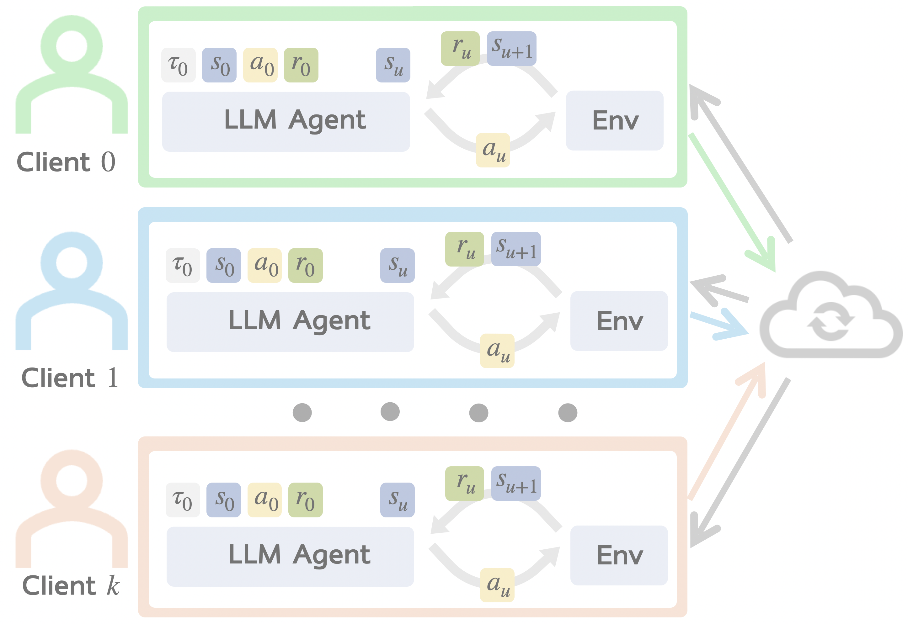 The FedAgent framework: federated reinforcement learning of LLM agents across distributed clients, exchanging only model parameters.