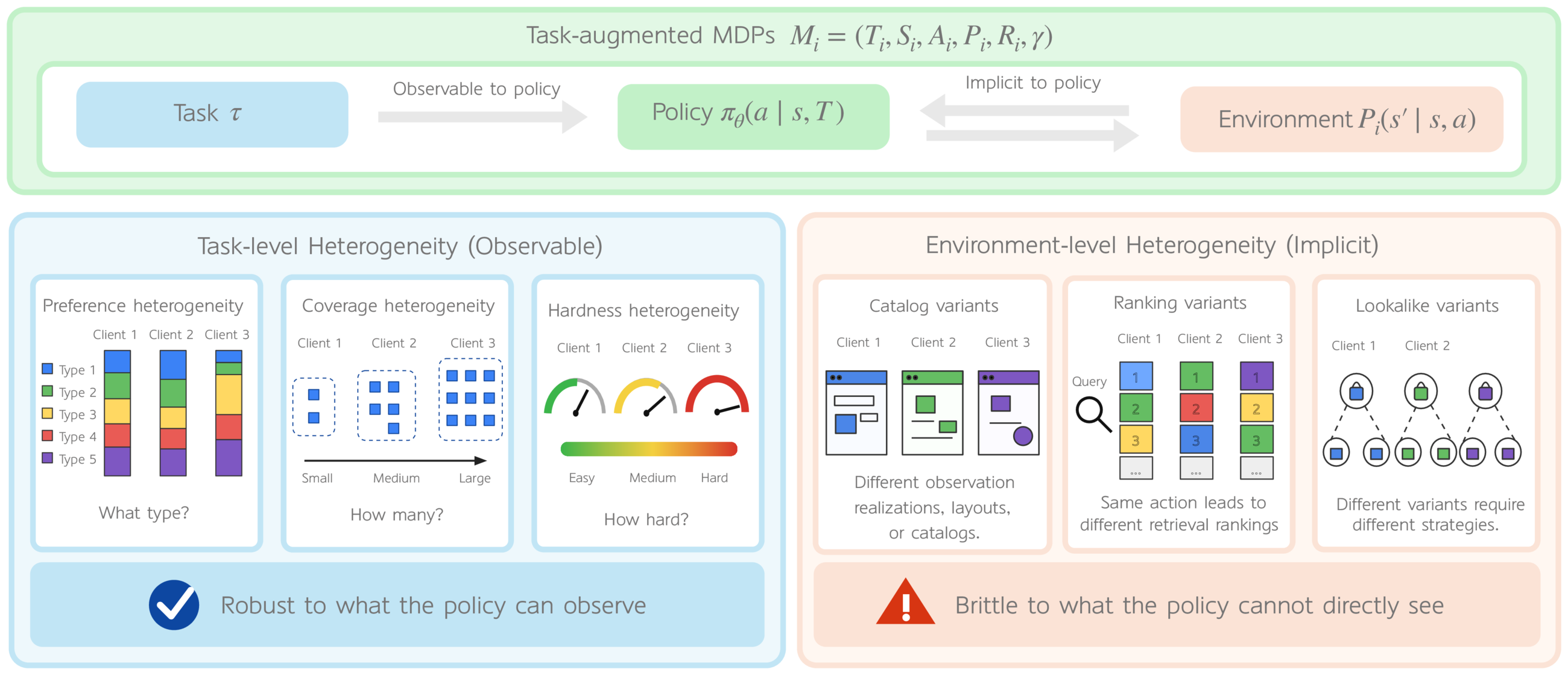 Overview: task observable to the policy (robust), environment implicit (brittle); task-level vs environment-level heterogeneity.