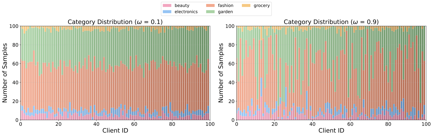 WebShop Preference Heterogeneity