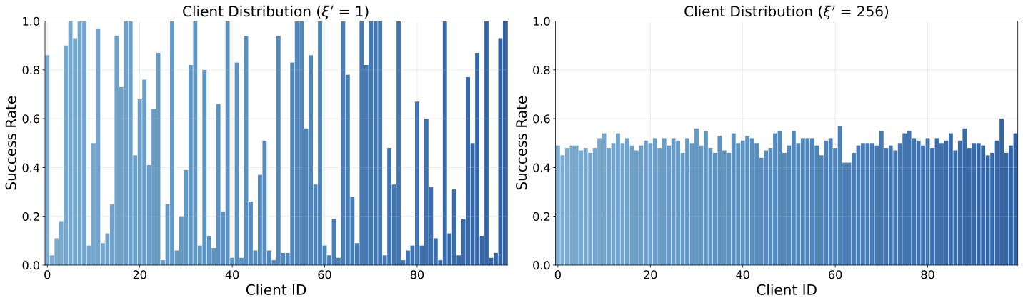 WebShop Hardness Heterogeneity