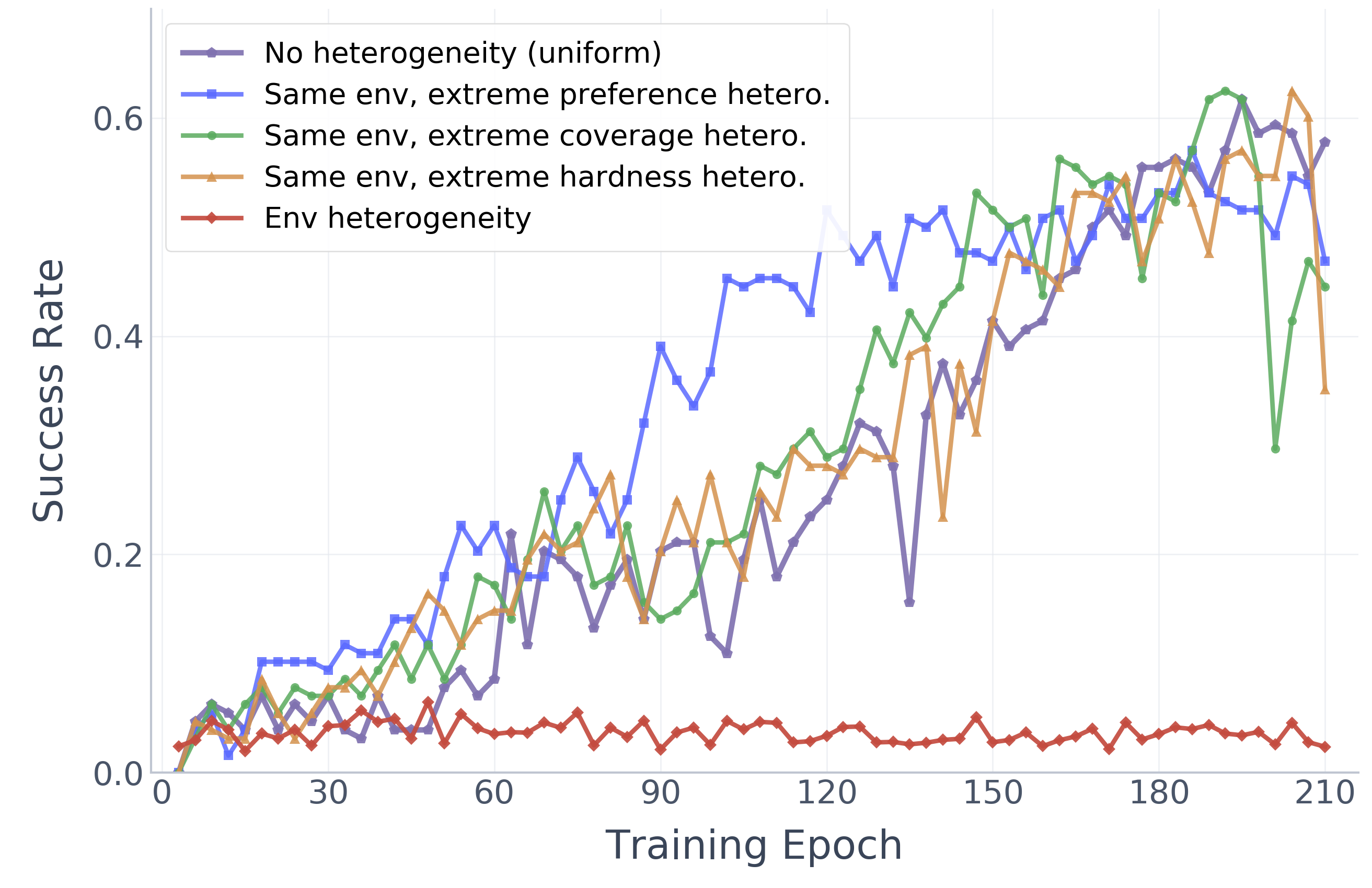 WebShop: Task vs Environment Heterogeneity